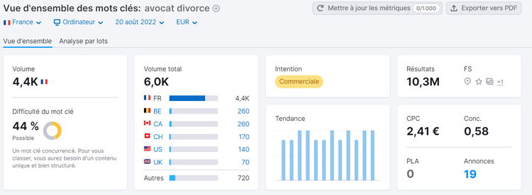 Vue d'ensemble des mots clés, CPC, avocat divorce