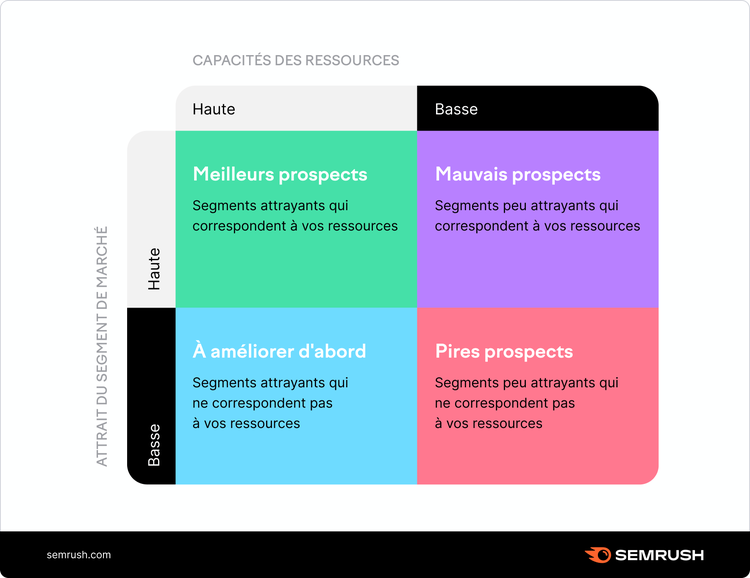 semrush matrice BCG