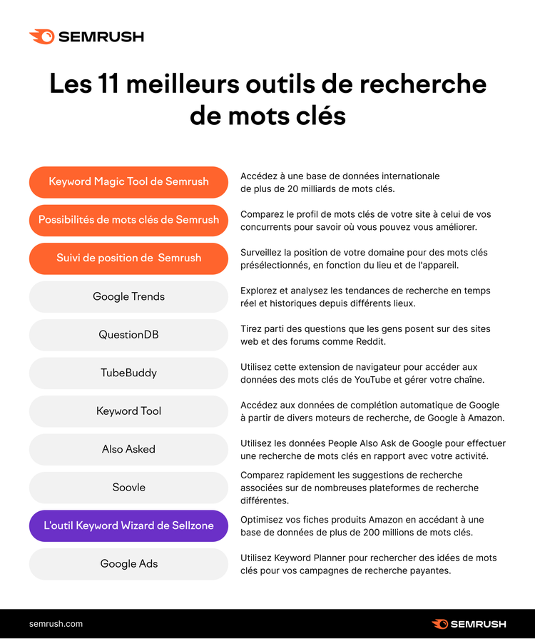 11 meilleurs outils de recherche de mots clés