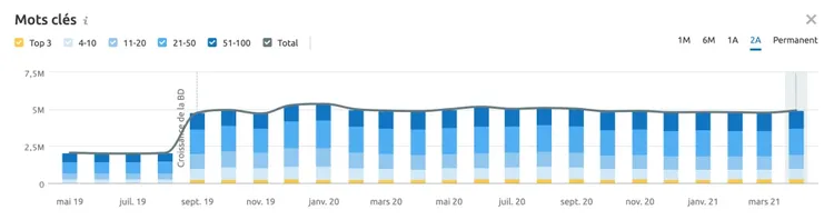 Graphique mots clés volume mensuel: 7M à 10M clics avril 2019 au mars 2021