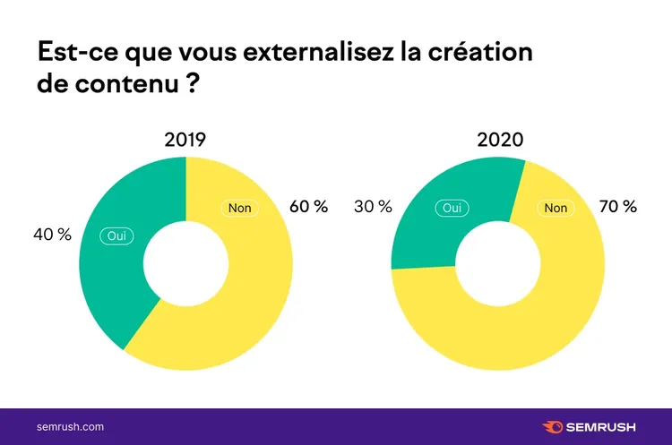 Donut chart externalisation contenu 2019-2020 40-70%