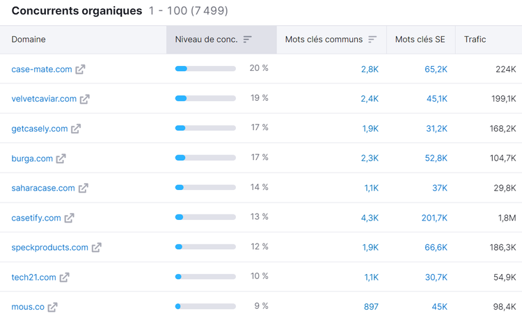 Recherche organique, Principaux concurrents organiques