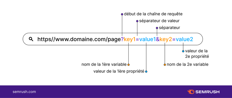 URL avec chaîne de requête