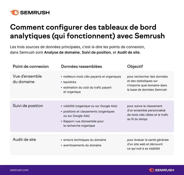 tableaux de bord analytiques avec semrush