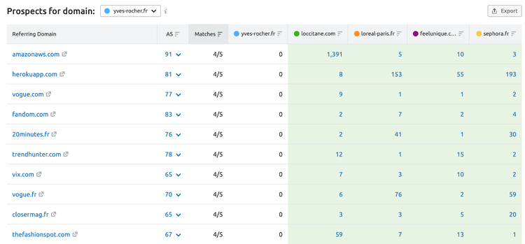 Extrait de l'outil Backlink Gap de SEMrush