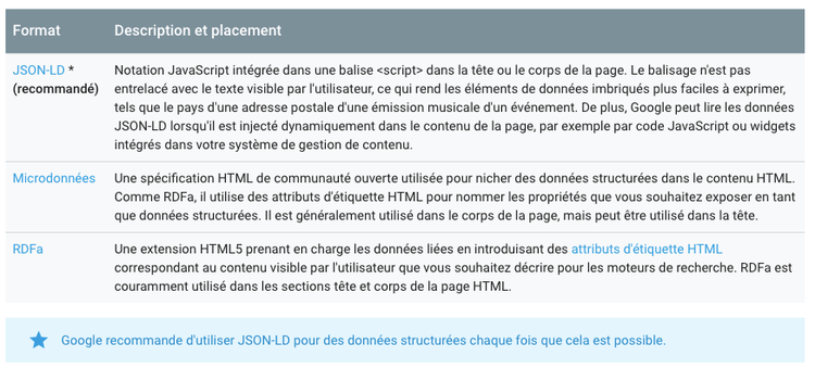 Tableau des formats de donnees structurees: JSON-LD, Microdata, RDFa avec descriptions