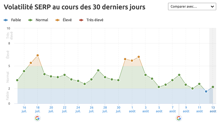 Sensor SEMrush