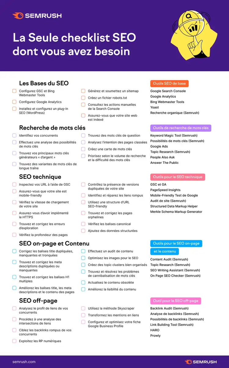 Checklist SEO avec les bases, le SEO technique, le SEO on-page, le SEO off-page et la recherche de mots clés