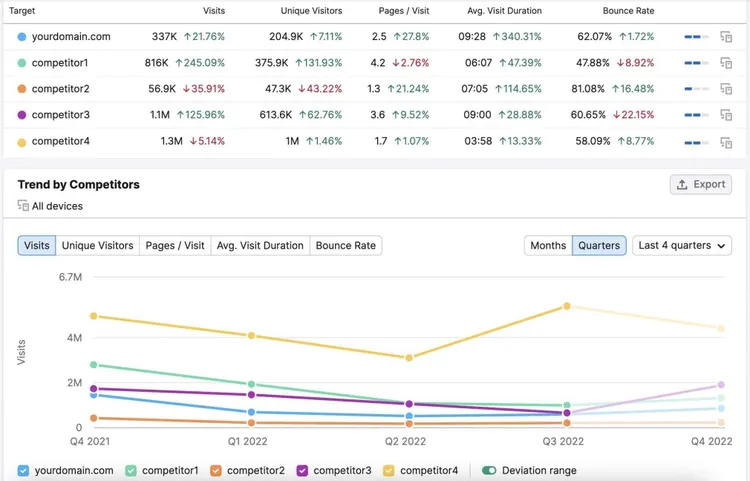 graphique des tendances de traffic analytics