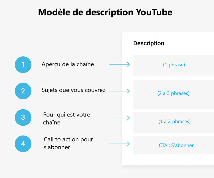 Modèle de description de chaîne
