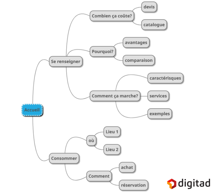 Mindmap