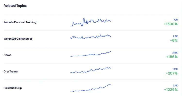 la section des sujets associés comprend le sujet, le graphique de tendance, le volume et le pourcentage de croissance