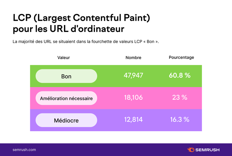 Tableau LCP métriques URL ordinateur bon amélioration