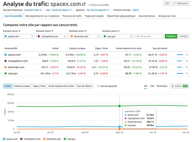 analyse du trafic semrush