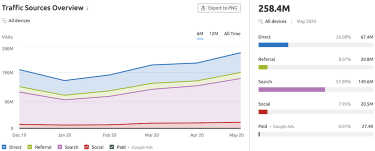 Source graphique sur le trafic de Medium.com : SEMrush