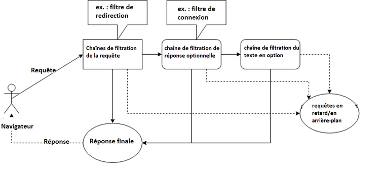Processus Sloth