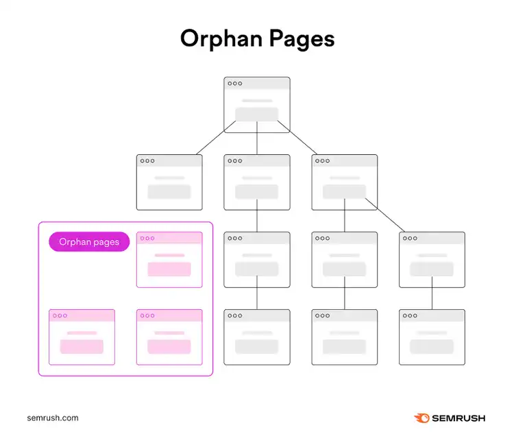 Une représentation visuelle des pages orphelines