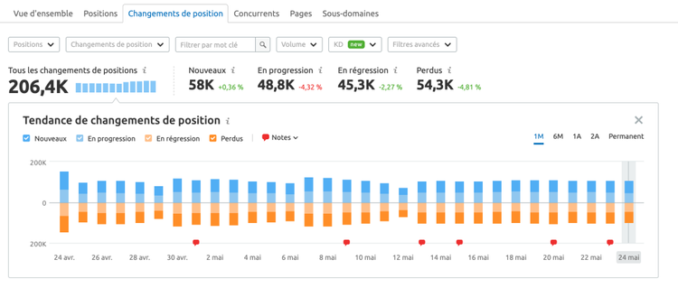 Semrush Position Changes tendance gains pertes classements avec 206.4K changements