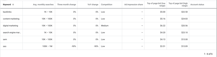 Google Ads, Keyword Planner, liste de mots clés