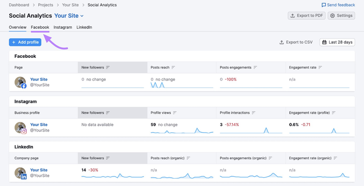 Tableau de bord de Social Analytics avec l'onglet "Facebook" sélectionné