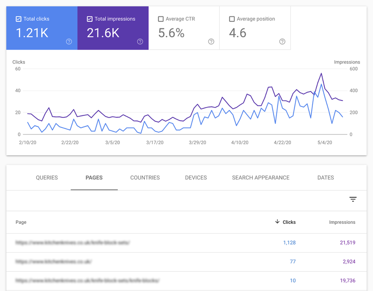 Google Search Console donnees: 1.21K clics, 21.6K impressions, CTR 5.6%, position 4.6