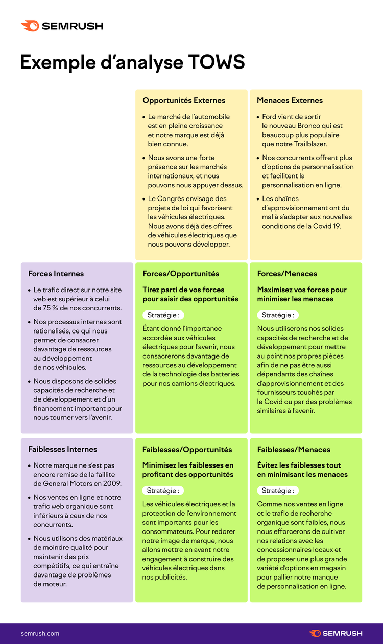 Exemple d'analyse TOWS
