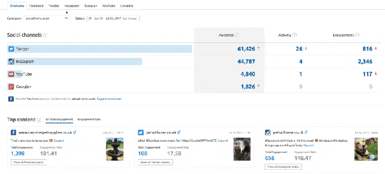 Semrush Social Media Tracker overview métricas canales redes