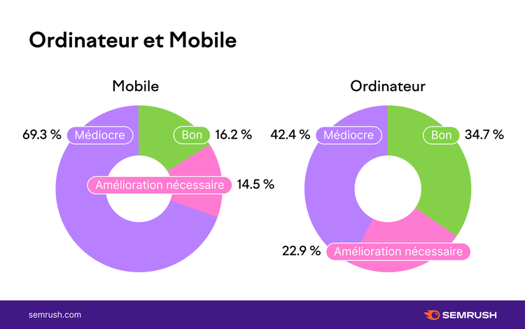 Graphique camembert mobile ordinateur Core Web Vitals
