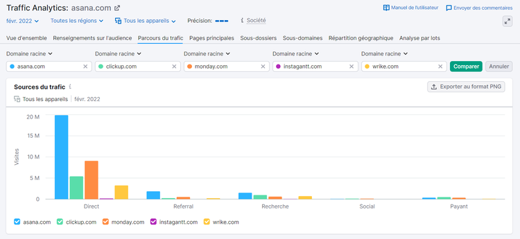 Semrush Traffic Analytics, Parcours du trafic