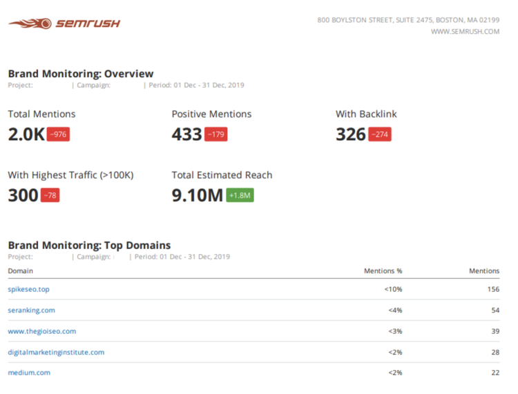 Brand Monitoring Report