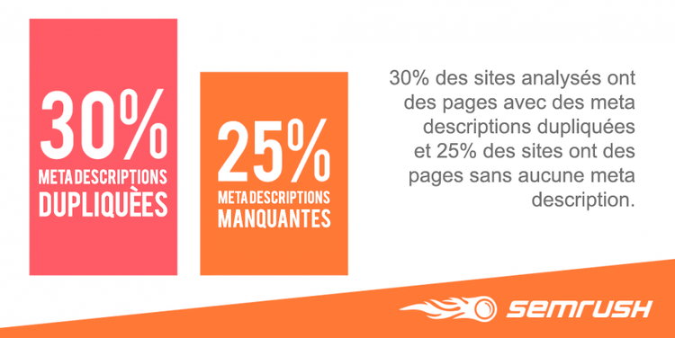 Infografía Semrush: 30% sitios meta descriptions duplicadas