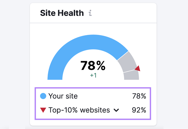 La métrique "Santé du site" indique "78%" pour un domaine donné.