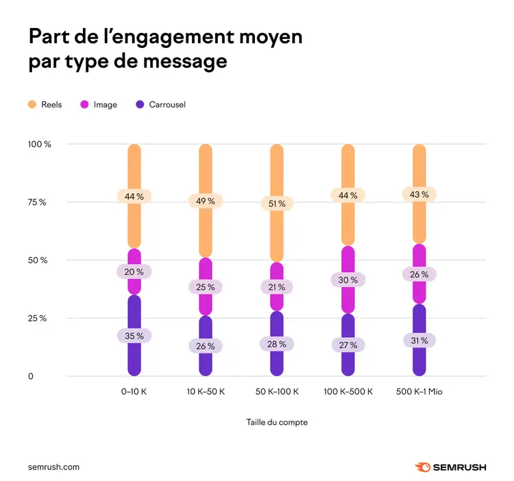 Graphique engagement Instagram par type contenu: Reels 44%, Images 20%, Carrousel