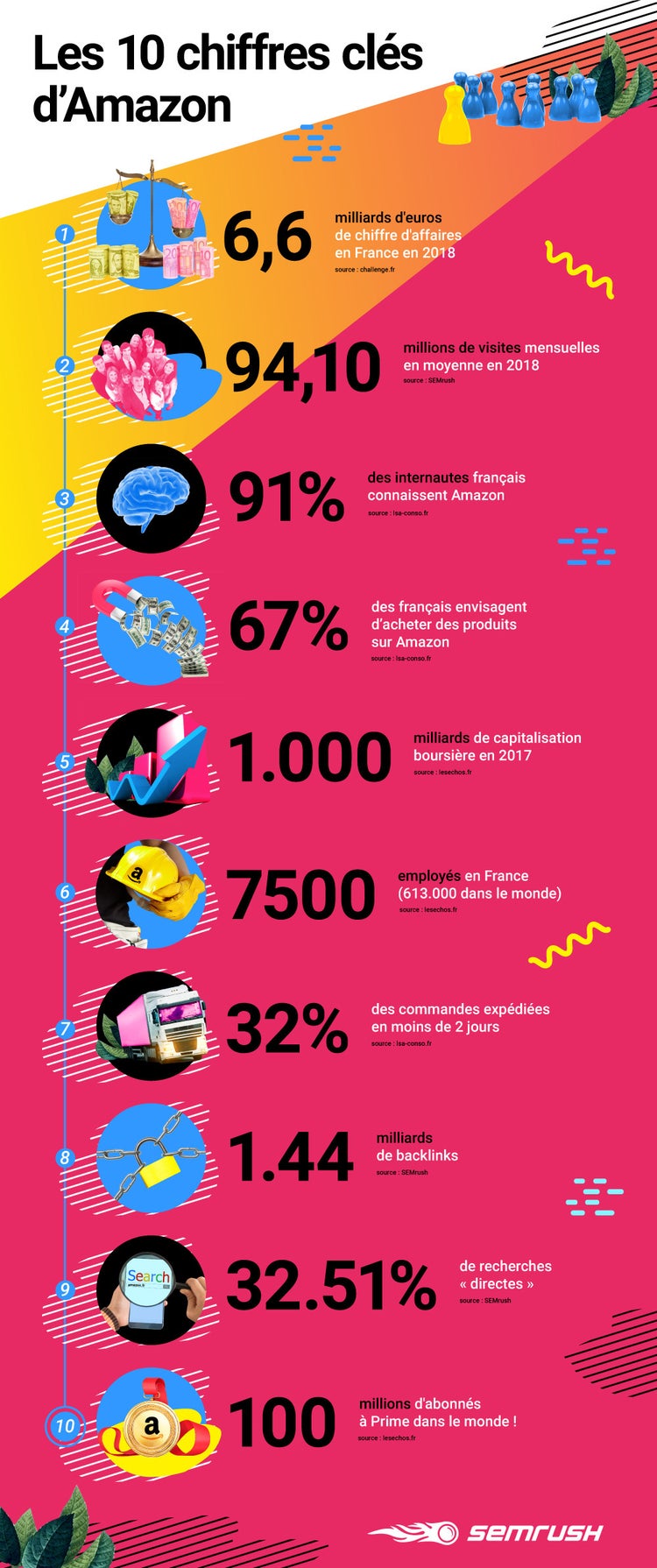 Les chiffres cles d'Amazon en 2019