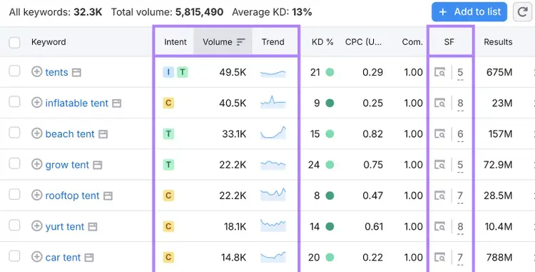 colonnes d'intention, de volume, de tendance et de fonctionnalités SERP mises en évidence