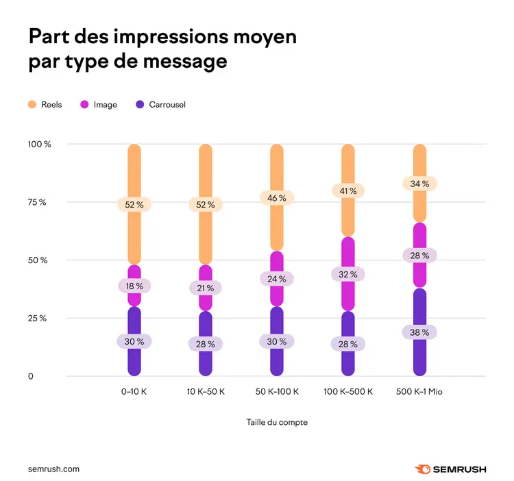 Graphique impressions Instagram par type: Reels 52%, Images 18%, Carrousel 30%
