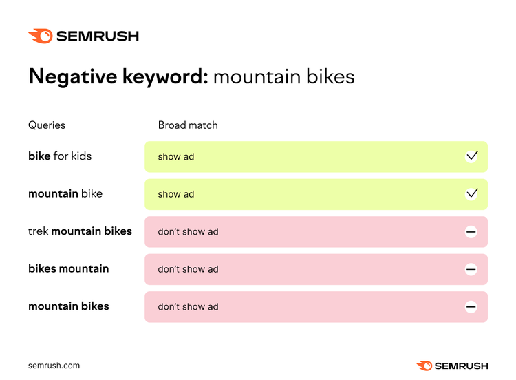 un exemple visuel de vélo "mot-clé négatif : montagnes" montrant des exemples pour différentes requêtes et correspondances larges.