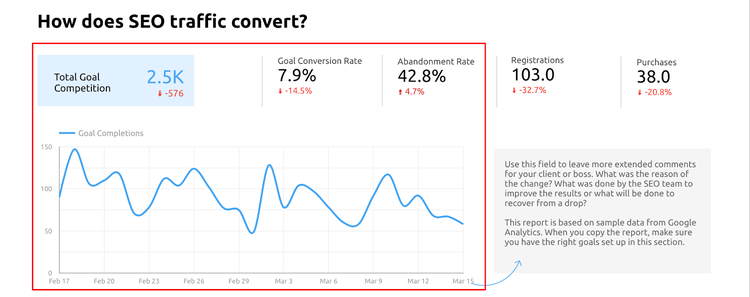 Google Data Studio : Achèvement des objectifs de Google Analytics