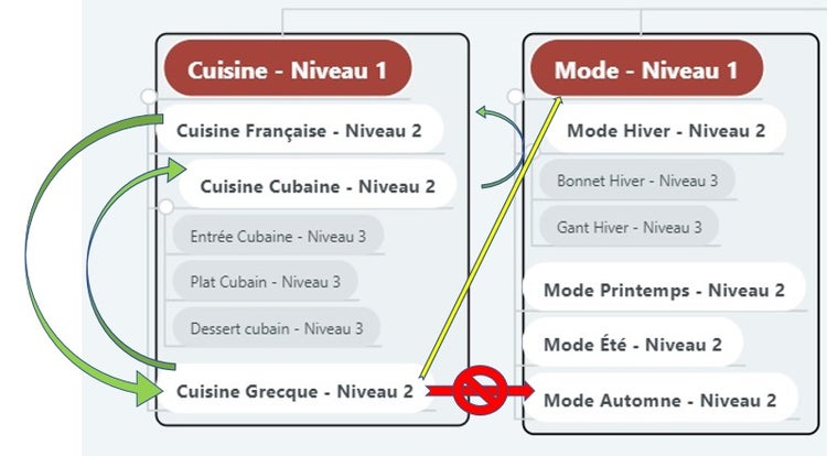 mindmap-structure-silo-maillage-thematique