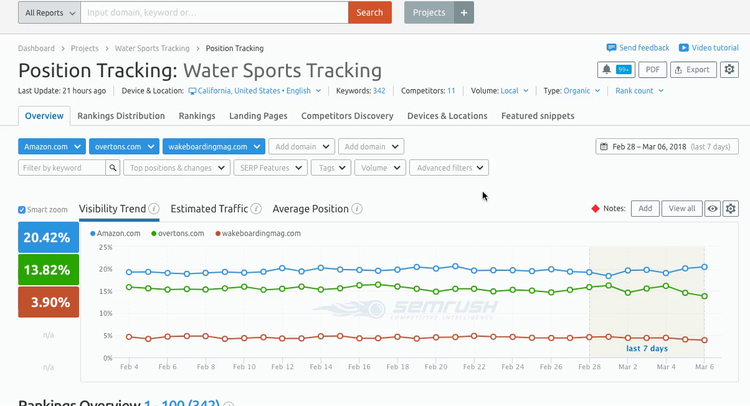Semrush Position Tracking montrant visibilité 20.42% avec tendance gains/pertes sur mois