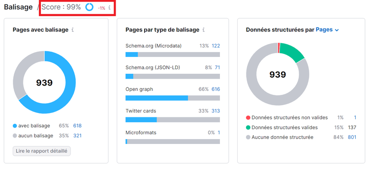 Audit de site, score de balisage