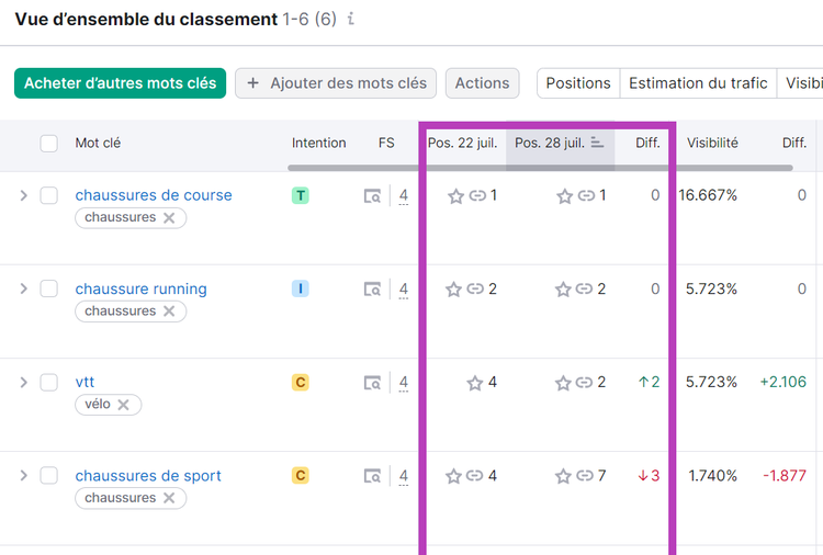 Vue d'ensemble du classement dans Suivi de position