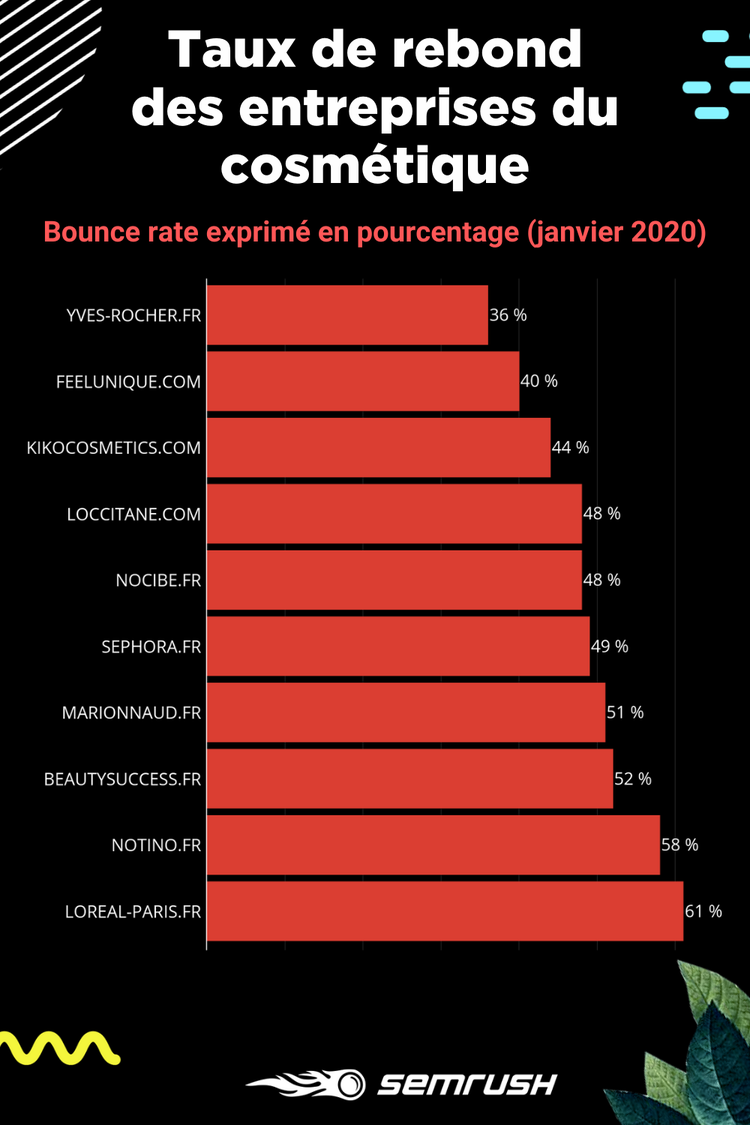 Etude SEMrush - Le taux de rebond des entreprises du cosmétique