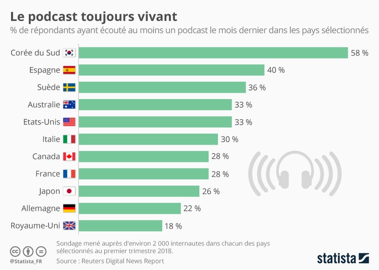 50 faits du content marketing - le podcast