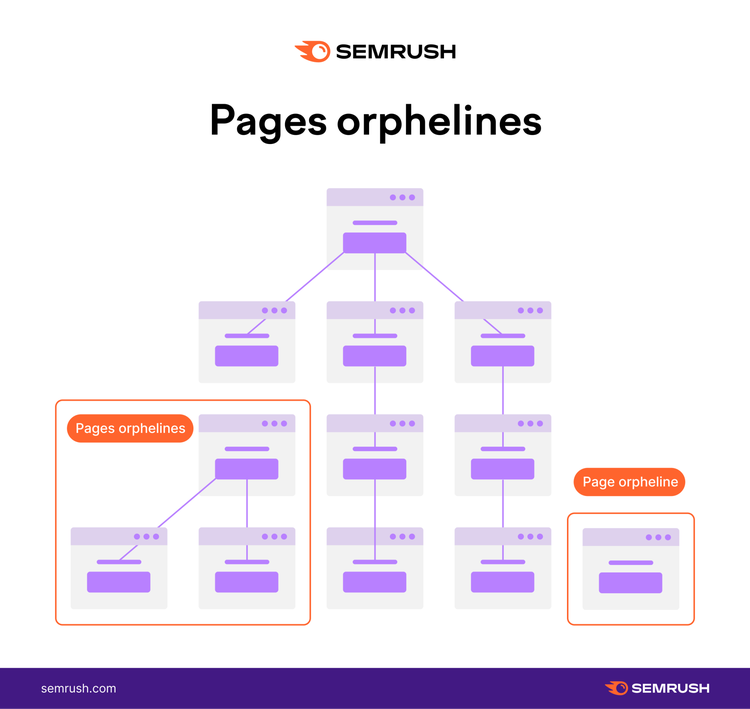 Pages orphelines