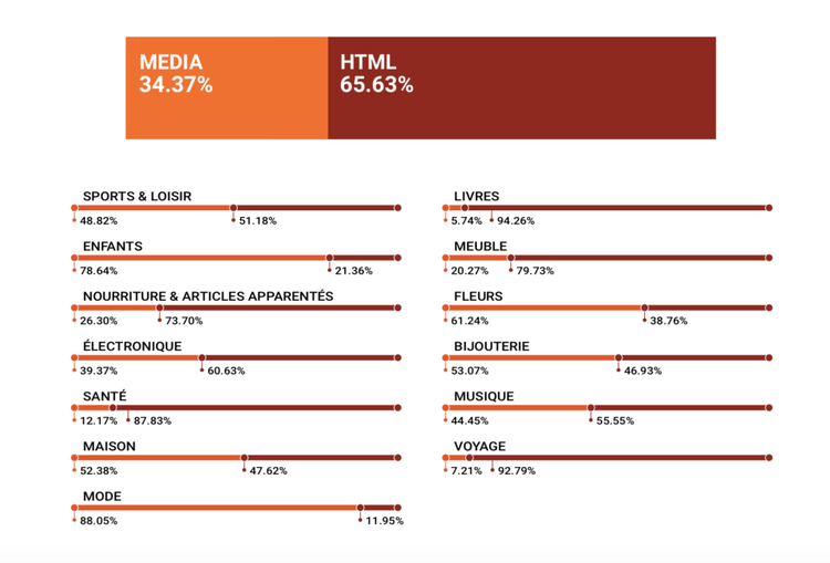 Annonces display: HTML 65,63%, Média 34,37%, détails par catégorie e-commerce