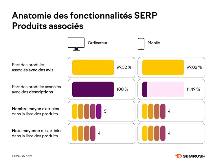 Tableau comparatif desktop/mobile des fonctionnalités SERP