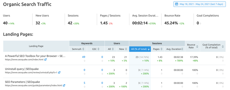 Google Analytics trafic organique 40 utilisateurs 42 sessions landing pages