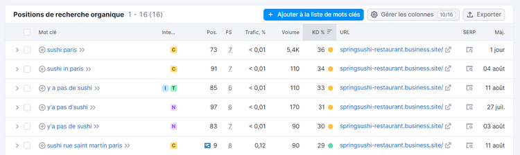 Liste de mots clés à cibler dans Recherche organiques