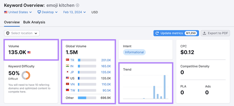 Résultats de l'outil Vue d’ensemble des mots clés pour "emoji kitchen" avec les métriques "Volume," "Volume global," et "Tendance" mises en surbrillance
